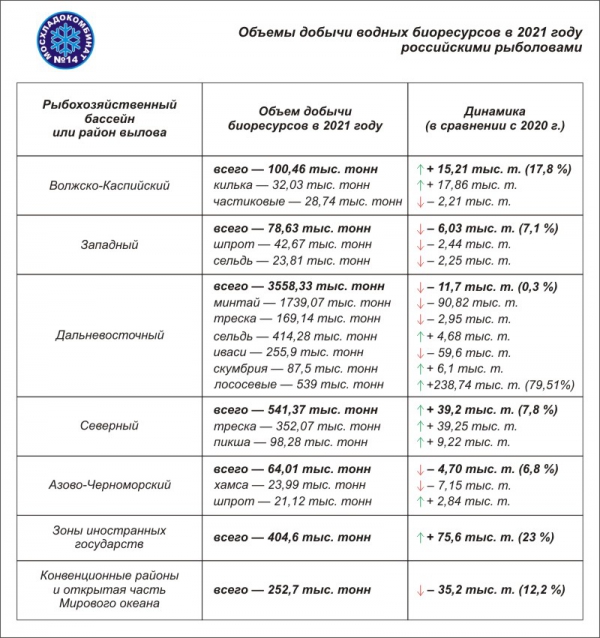 Объемы бобычи рыбы и водных биоресурсов в 2021 году российскими рыболовами