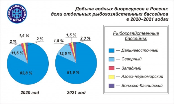Добыча рыбы и водных биоресурсов в России: доли отдельных рыбохозяйственных бассейнов в 2020-2021 годах