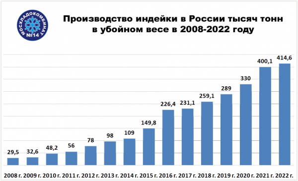 Производство индейки в России тысяч тонн в убойном весе в 2008-2022 году