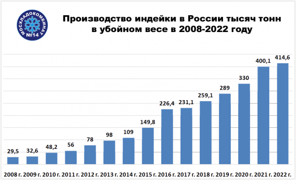 Производство индейки в России тысяч тонн в убойном весе в 2008-2022 году Производство индейки в России тысяч тонн в убойном весе в 2008-2022 году