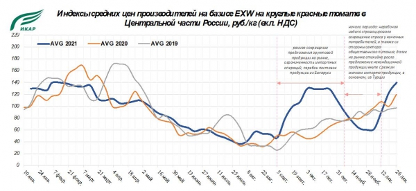 Индексы средних цен производителей на базисе EXW на круглые красные томаты в Центральной части России, рублей за кг с НДС Индексы средних цен производителей на базисе EXW на круглые красные томаты в Центральной части России, рублей за кг с НДС