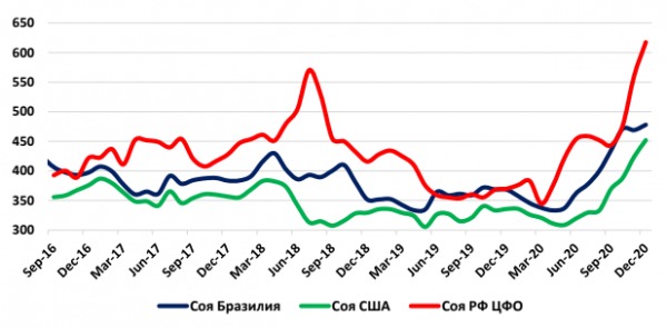 Мировые и российские цены на сою в 2016-2017-2019-2020 годах, в долларах за тонну Мировые и российские цены на сою в 2016-2017-2019-2020 годах, в долларах за тонну