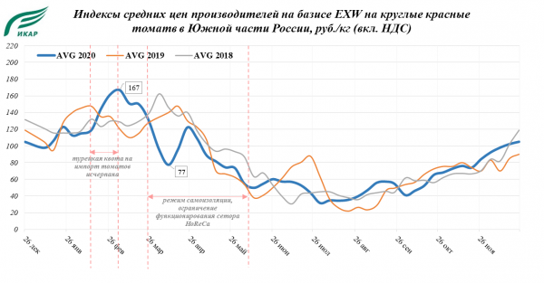Индексы средних цен производителей в 2018-2019-2020 годах на базисе EXW на круглые красные томаты в Южной части России, руб./кг вкл. НДС Индексы средних цен производителей в 2018-2019-2020 годах на базисе EXW на круглые красные томаты в Южной части России, руб./кг вкл. НДС
