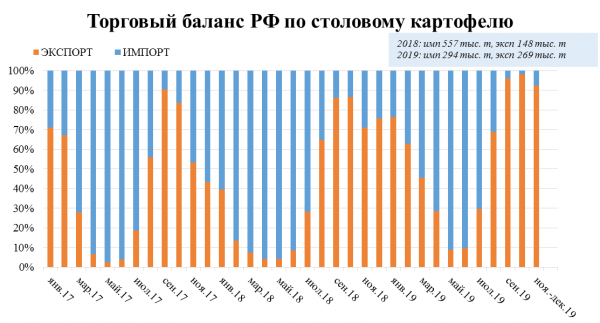 Торговый баланс РФ по столовому картофелю Торговый баланс РФ по столовому картофелю