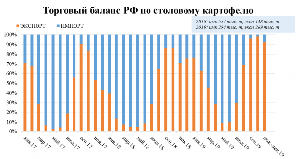 Торговый баланс РФ по столовому картофелю