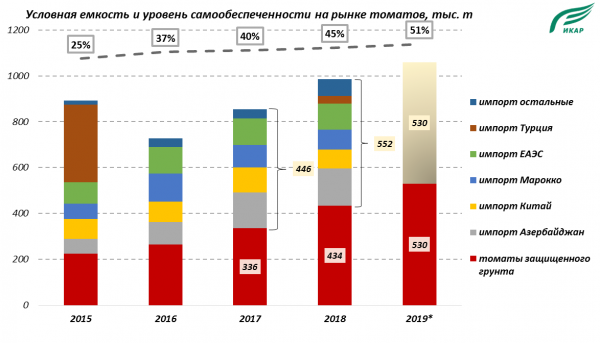 Условная емкость и уровень самообеспеченности на рынке томатов Условная емкость и уровень самообеспеченности на рынке томатов