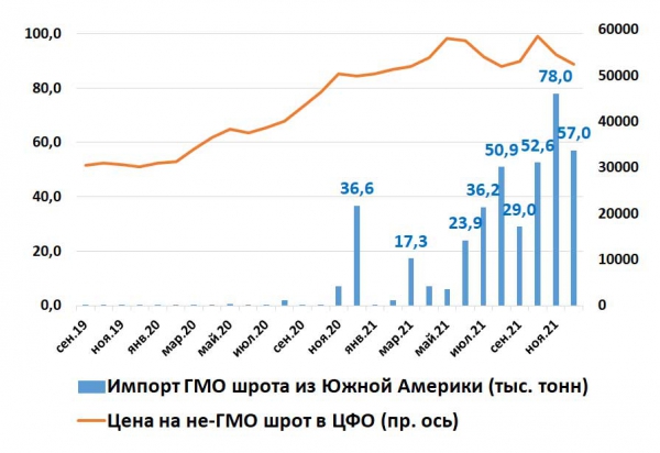 Импорт ГМО соевого шрота в РФ, ТМТ