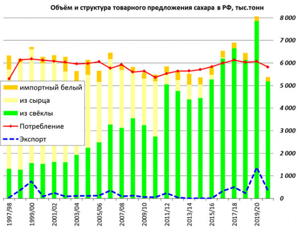 Объём и структура товарного предложения сахара в России, тысяч тонн Объём и структура товарного предложения сахара в России, тысяч тонн