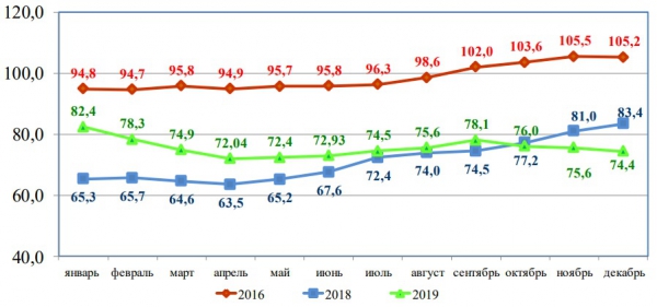 Цены производителей на птицу живую по России 2018-2019 годах, рублей за кг по данным Росстата Цены производителей на птицу живую по России 2018-2019 годах, рублей за кг по данным Росстата