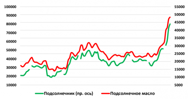 Российские цены на подсолнечник и подсолнечное масло, рублей за кг с НДС Российские цены на подсолнечник и подсолнечное масло, рублей за кг с НДС