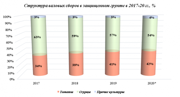 Структура валовых сборов в защищенном грунте томаты, огурцы, прочие культуры в 2017-2020 годах в процентах Структура валовых сборов в защищенном грунте томаты, огурцы, прочие культуры в 2017-2020 годах в процентах