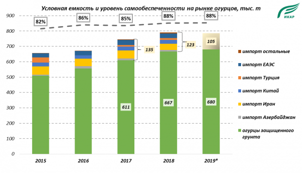 Условная емкость и уровень самообеспеченности на рынке огурцов Условная емкость и уровень самообеспеченности на рынке огурцов