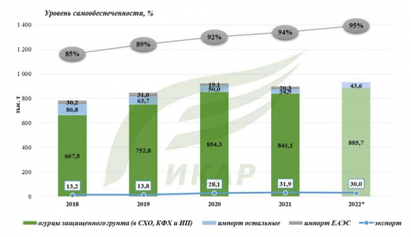 Овощи защищенного грунта итоги 2022 года Овощи защищенного грунта итоги 2022 года