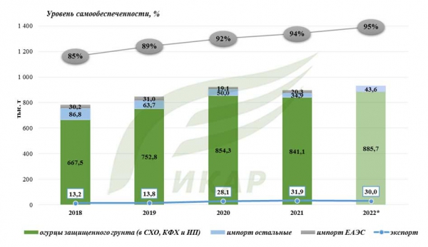 Овощи защищенного грунта итоги 2022 года