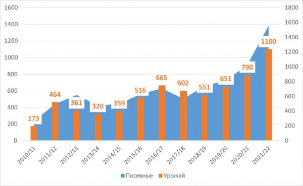 Посевные и урожай льна масличного в России