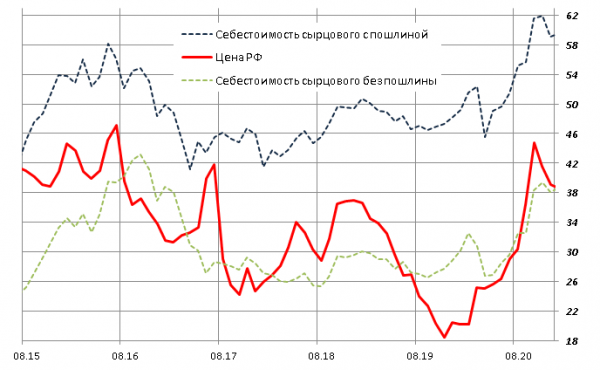Российский и мировой рынки сахара: оптовый цены в руб./кг с НДС Российский и мировой рынки сахара: оптовый цены в руб./кг с НДС