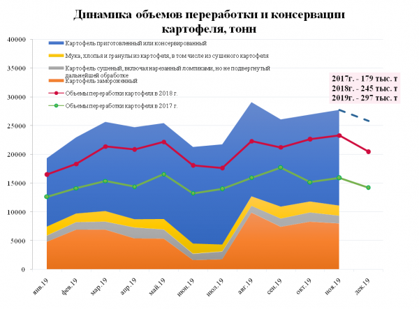 Динамика объемов переработки и консервации картофеля Динамика объемов переработки и консервации картофеля