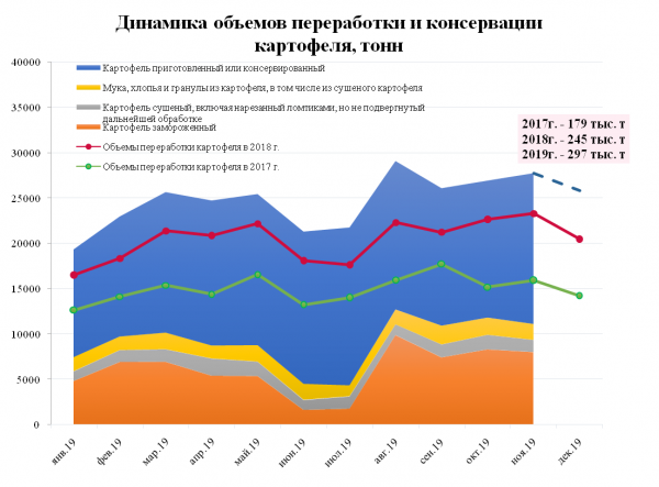 Динамика объемов переработки и консервации картофеля