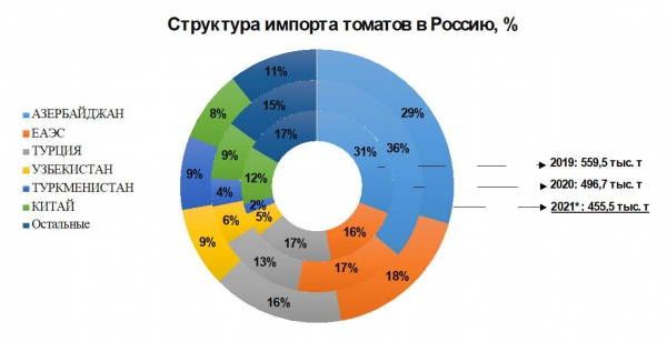 Структура импорта томатов в Россию в 2019-2020-2021 году, в процентах