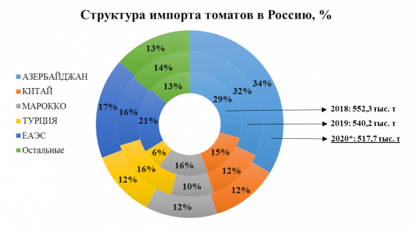 Структура импорта томатов в Россию в 2018-2019-2020 годах, в процентах Структура импорта томатов в Россию в 2018-2019-2020 годах, в процентах