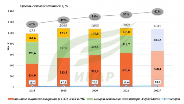Овощи защищенного грунта итоги 2022 года Овощи защищенного грунта итоги 2022 года