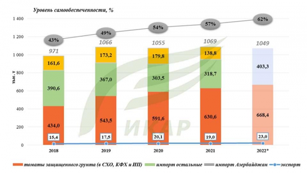 Овощи защищенного грунта итоги 2022 года