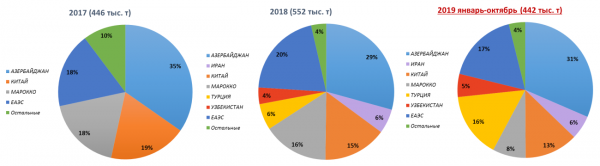 Структура импорта томатов Структура импорта томатов