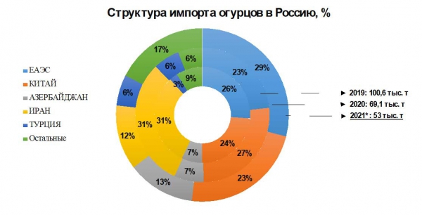 Структура импорта огурца в Россию в 2019-2020-2021 году, в процентах