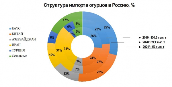Структура импорта огурца в Россию в 2019-2020-2021 году, в процентах Структура импорта огурца в Россию в 2019-2020-2021 году, в процентах