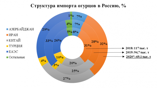 Структура импорта огурцов в Россию в 2018-2019-2020 годах, в процентах Структура импорта огурцов в Россию в 2018-2019-2020 годах, в процентах