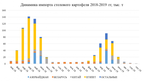 Импорт столового картофеля Импорт столового картофеля