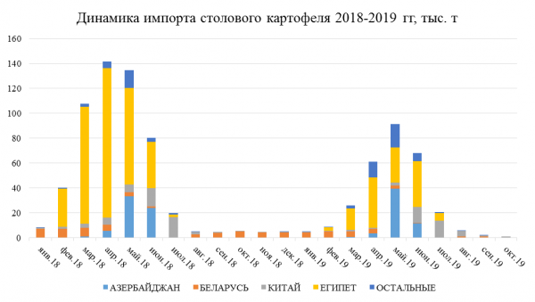 Импорт столового картофеля