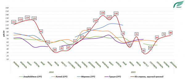 Динамика цен на томаты в РФ в 2018-2019 гг. Динамика цен на томаты в РФ в 2018-2019 гг.