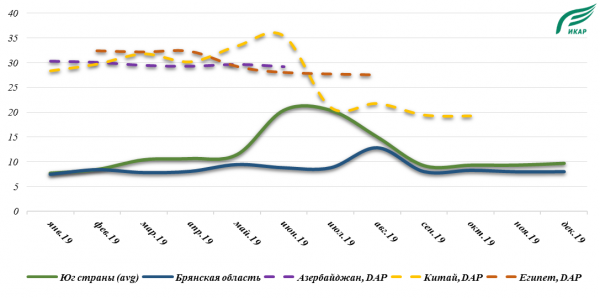 Динамика цен на картофель в РФ в 2019 году Динамика цен на картофель в РФ в 2019 году
