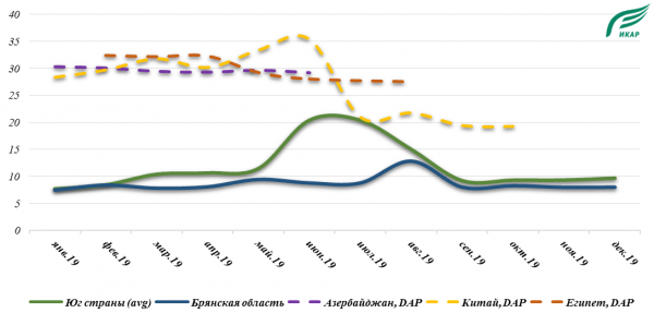 Динамика цен на картофель в РФ в 2019 году