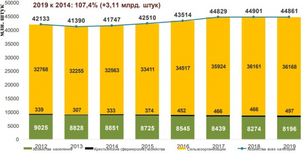 Динамика производства яиц в РФ за 2012-2020 гг. Динамика производства яиц в РФ за 2012-2020 гг.
