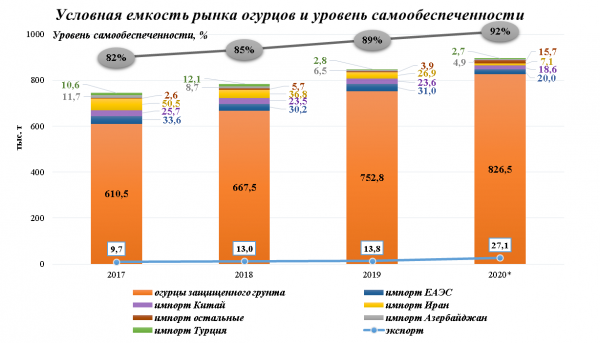 Условная ёмкость рынка огурцов в России в 2017-2018-2019-2020 годах и уровень самообеспеченности