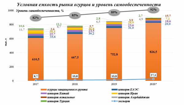 Условная ёмкость рынка огурцов в России в 2017-2018-2019-2020 годах и уровень самообеспеченности Условная ёмкость рынка огурцов в России в 2017-2018-2019-2020 годах и уровень самообеспеченности
