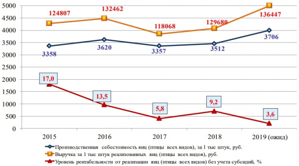 Динамика основных экономических показателей яичного птицеводства в России за 2015-2018 гг. Динамика основных экономических показателей яичного птицеводства в России за 2015-2018 гг.
