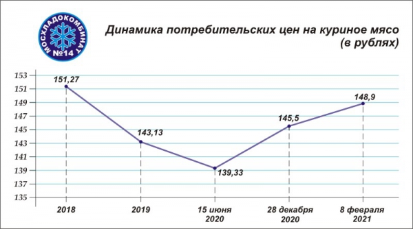 Потребительские розничные цены на курицу