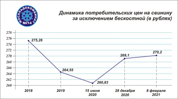 Потребительские розничные цены на свинину