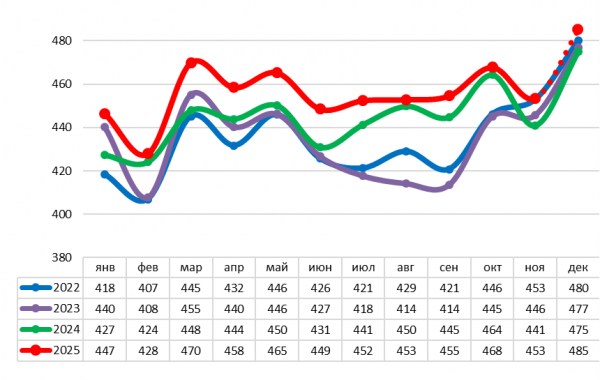 Производство мяса птицы в сельхозорганизациях в убойном весе с учетом субпродуктов 1 кат. в 2022–2025 гг., тыс. тонн