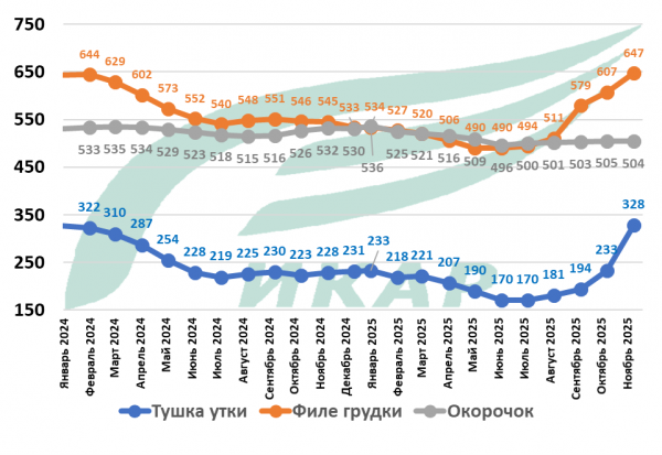 Диаграмма: Динамика цен тушки утки, филе и окорочка в 2024 и 2025 годах, руб. за кг