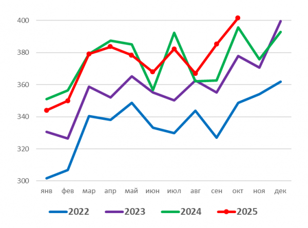 Диаграмма: Производство свинины в сельхозорганизациях в убойном весе в 2022 – 2025 гг., тысяч тонн