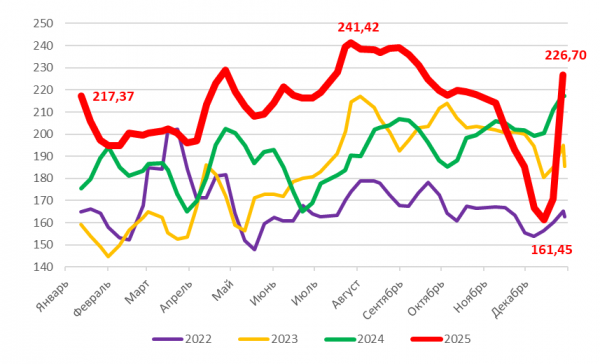 Диаграмма: Динамика цен на свиные полутуши 2022-2025 гг, руб. за кг