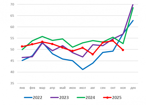 Производство говядины в сельхозпредприятиях в убойном весе в 2022 – 2025 гг, тысяч тонн