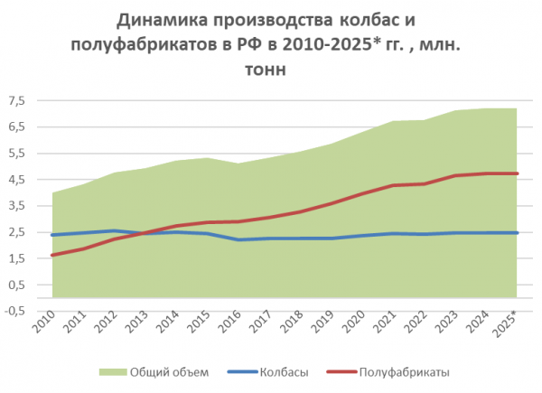 Динамика производства колбас и полуфабрикатов в РФ в 2010 – 2025 гг., млн. тонн