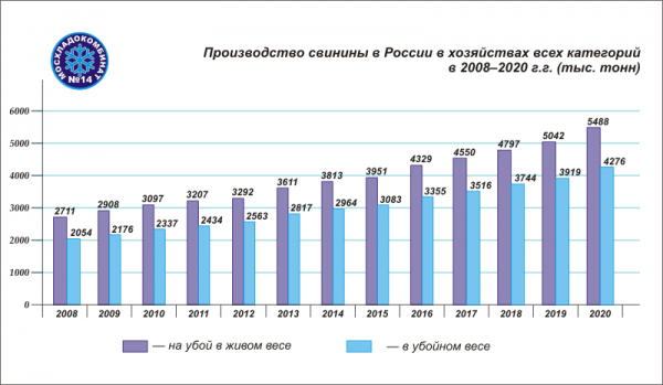 Динамика производства свинины в хозяйствах всех категорий в России 2008-2020 годах