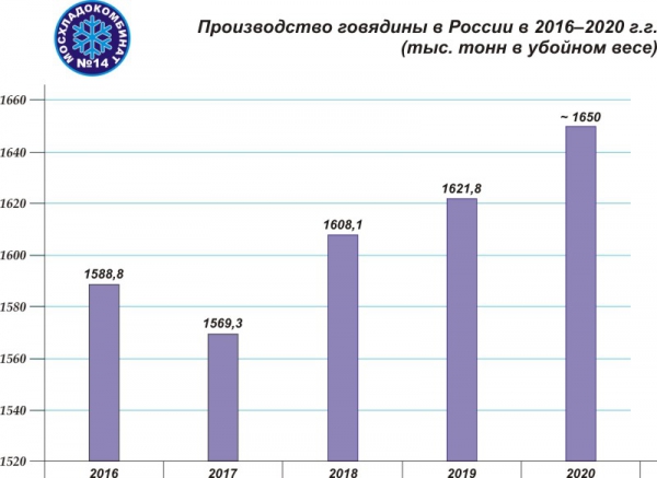 Динамика производства говядины в России в убойном весе в 2016-2020 годах