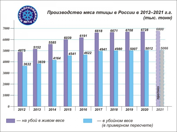 Динамика производства мяса птицы на убой в живом весе и пересчёт в убойный вес в хозяйствах всех категорий в России по годам 2012-2020-2021